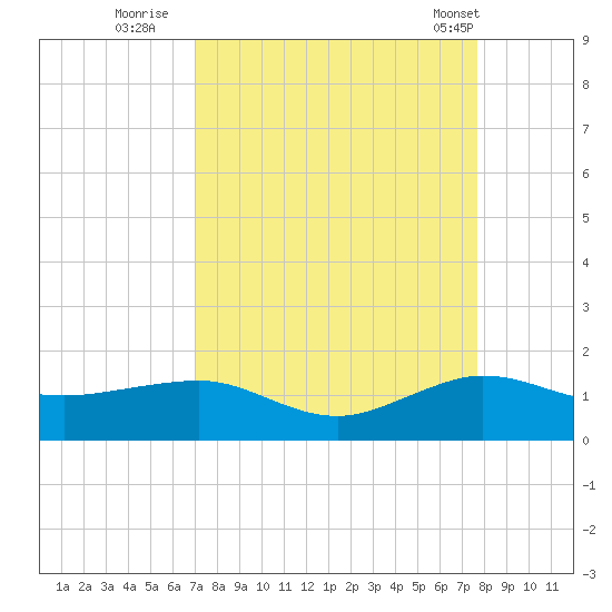 Fort Pierce, FL tide chart for Friday, September 3, 2021