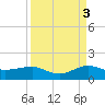 Fort Pierce, FL tide chart for Friday, September 3, 2021