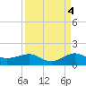 Fort Pierce, FL tide chart for Saturday, September 4, 2021