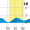 Fort Pierce, FL tide chart for Sunday, October 10, 2021