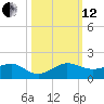 Fort Pierce, FL tide chart for Tuesday, October 12, 2021