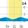 Fort Pierce, FL tide chart for Thursday, October 14, 2021