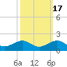 Fort Pierce, FL tide chart for Sunday, October 17, 2021