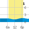 Fort Pierce, FL tide chart for Friday, October 1, 2021