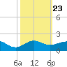 Fort Pierce, FL tide chart for Saturday, October 23, 2021