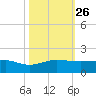 Fort Pierce, FL tide chart for Tuesday, October 26, 2021