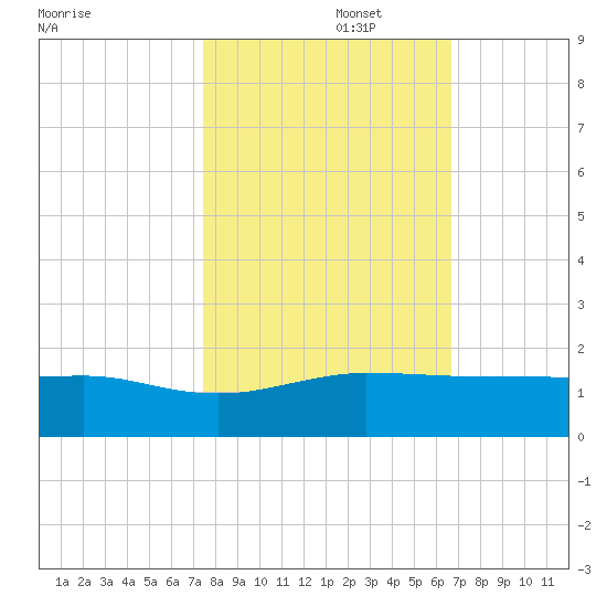 Fort Pierce, FL tide chart for Wednesday, October 27, 2021
