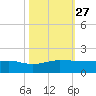 Fort Pierce, FL tide chart for Wednesday, October 27, 2021