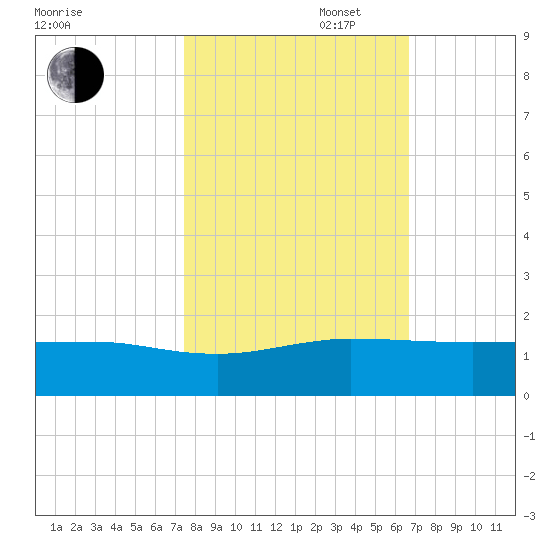 Fort Pierce, FL tide chart for Thursday, October 28, 2021