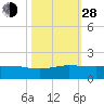 Fort Pierce, FL tide chart for Thursday, October 28, 2021