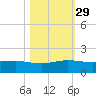 Fort Pierce, FL tide chart for Friday, October 29, 2021