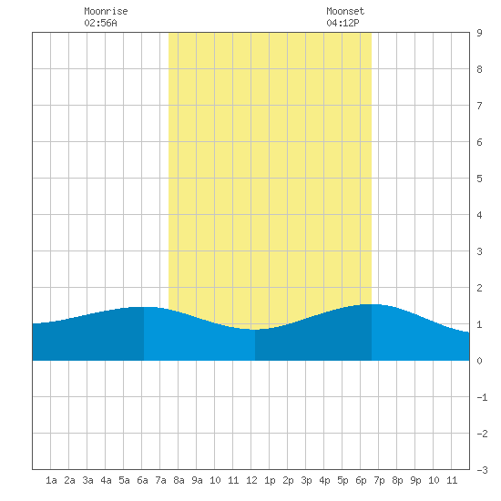 Fort Pierce, FL tide chart for Sunday, October 31, 2021