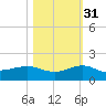 Fort Pierce, FL tide chart for Sunday, October 31, 2021