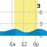 Fort Pierce, FL tide chart for Sunday, October 3, 2021