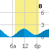 Fort Pierce, FL tide chart for Friday, October 8, 2021