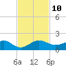 Fort Pierce, FL tide chart for Wednesday, November 10, 2021