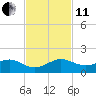 Fort Pierce, FL tide chart for Thursday, November 11, 2021