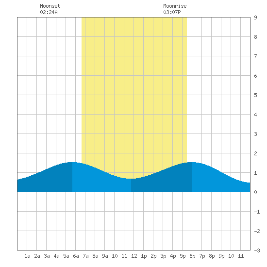Fort Pierce, FL tide chart for Sunday, November 14, 2021