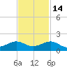 Fort Pierce, FL tide chart for Sunday, November 14, 2021