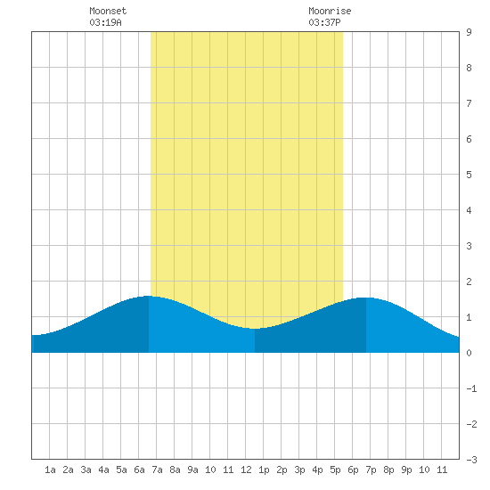 Fort Pierce, FL tide chart for Monday, November 15, 2021