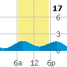 Fort Pierce, FL tide chart for Wednesday, November 17, 2021