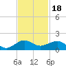 Fort Pierce, FL tide chart for Thursday, November 18, 2021
