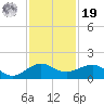 Fort Pierce, FL tide chart for Friday, November 19, 2021