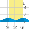 Fort Pierce, FL tide chart for Monday, November 1, 2021