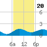 Fort Pierce, FL tide chart for Saturday, November 20, 2021