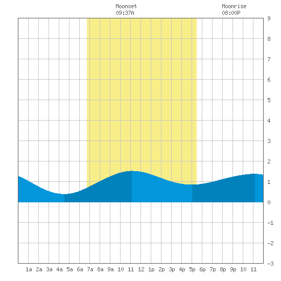 Fort Pierce, FL tide chart for Monday, November 22, 2021