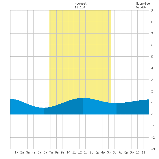 Fort Pierce, FL tide chart for Wednesday, November 24, 2021