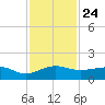 Fort Pierce, FL tide chart for Wednesday, November 24, 2021