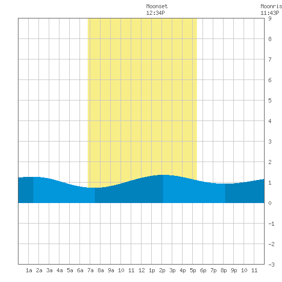 Fort Pierce, FL tide chart for Friday, November 26, 2021