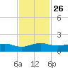 Fort Pierce, FL tide chart for Friday, November 26, 2021