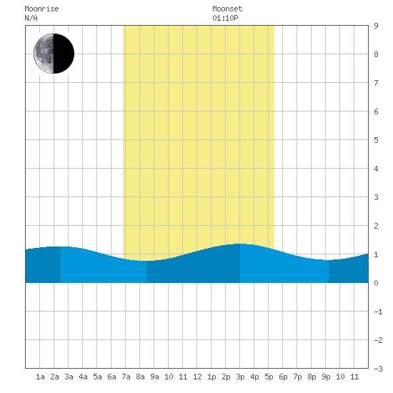 Fort Pierce, FL tide chart for Saturday, November 27, 2021