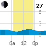 Fort Pierce, FL tide chart for Saturday, November 27, 2021