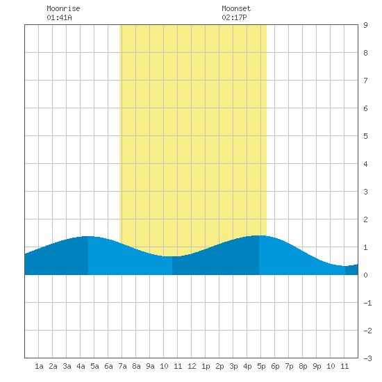 Fort Pierce, FL tide chart for Monday, November 29, 2021