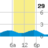 Fort Pierce, FL tide chart for Monday, November 29, 2021