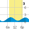 Fort Pierce, FL tide chart for Wednesday, November 3, 2021