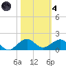 Fort Pierce, FL tide chart for Thursday, November 4, 2021