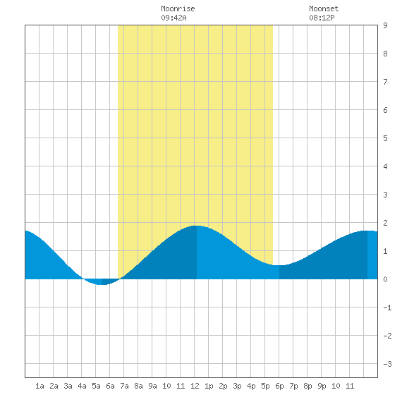 Fort Pierce, FL tide chart for Sunday, November 7, 2021