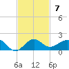 Fort Pierce, FL tide chart for Sunday, November 7, 2021