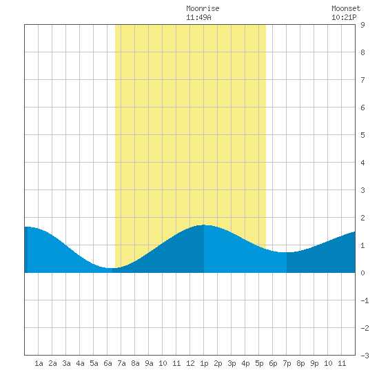 Fort Pierce, FL tide chart for Tuesday, November 9, 2021