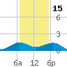 Fort Pierce, FL tide chart for Wednesday, December 15, 2021