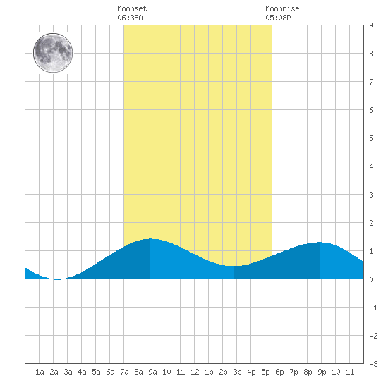Fort Pierce, FL tide chart for Saturday, December 18, 2021
