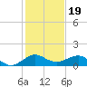 Fort Pierce, FL tide chart for Sunday, December 19, 2021