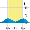 Fort Pierce, FL tide chart for Wednesday, December 1, 2021