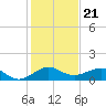 Fort Pierce, FL tide chart for Tuesday, December 21, 2021
