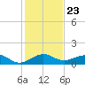 Fort Pierce, FL tide chart for Thursday, December 23, 2021