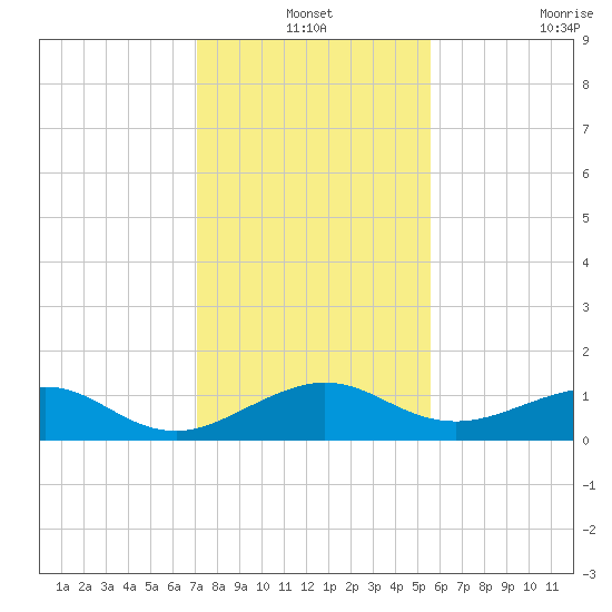 Fort Pierce, FL tide chart for Friday, December 24, 2021